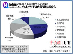開發者或為手機惡意軟件主謀，應用商店成關鍵傳播渠道